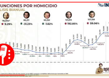 Andrés Manuel López Obrador celebra la baja de homicidios en México; la titular de la SSPC, indicó que la Estrategia de Seguridad Nacional está dando resultados