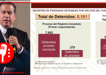 Cero Impunidad: del 24 al 30 de noviembre fueron detenidas 8 mil 181 personas por las fuerzas de seguridad del país