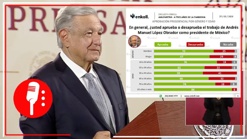 76% de los jóvenes mexicanos de entre 18 y 24 años aprueban el trabajo de AMLO a 4 años de la 4T: revela encuesta de Enkoll