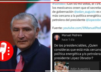 73% de los mexicanos considera que Adán Augusto es el más cercano a la política energética y petrolera de AMLO