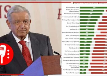 AMLO se encuentra en el segundo lugar en una encuesta de aprobación de jefes de estado (FOTOS Y VIDEO)