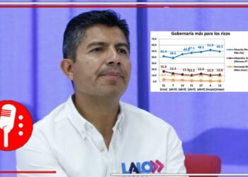 Los mexicanos saben lo que representa el PRIAN: El 49% de los poblanos considera que el candidato de la derecha, Eduardo Rivera, está del lado de los más ricos