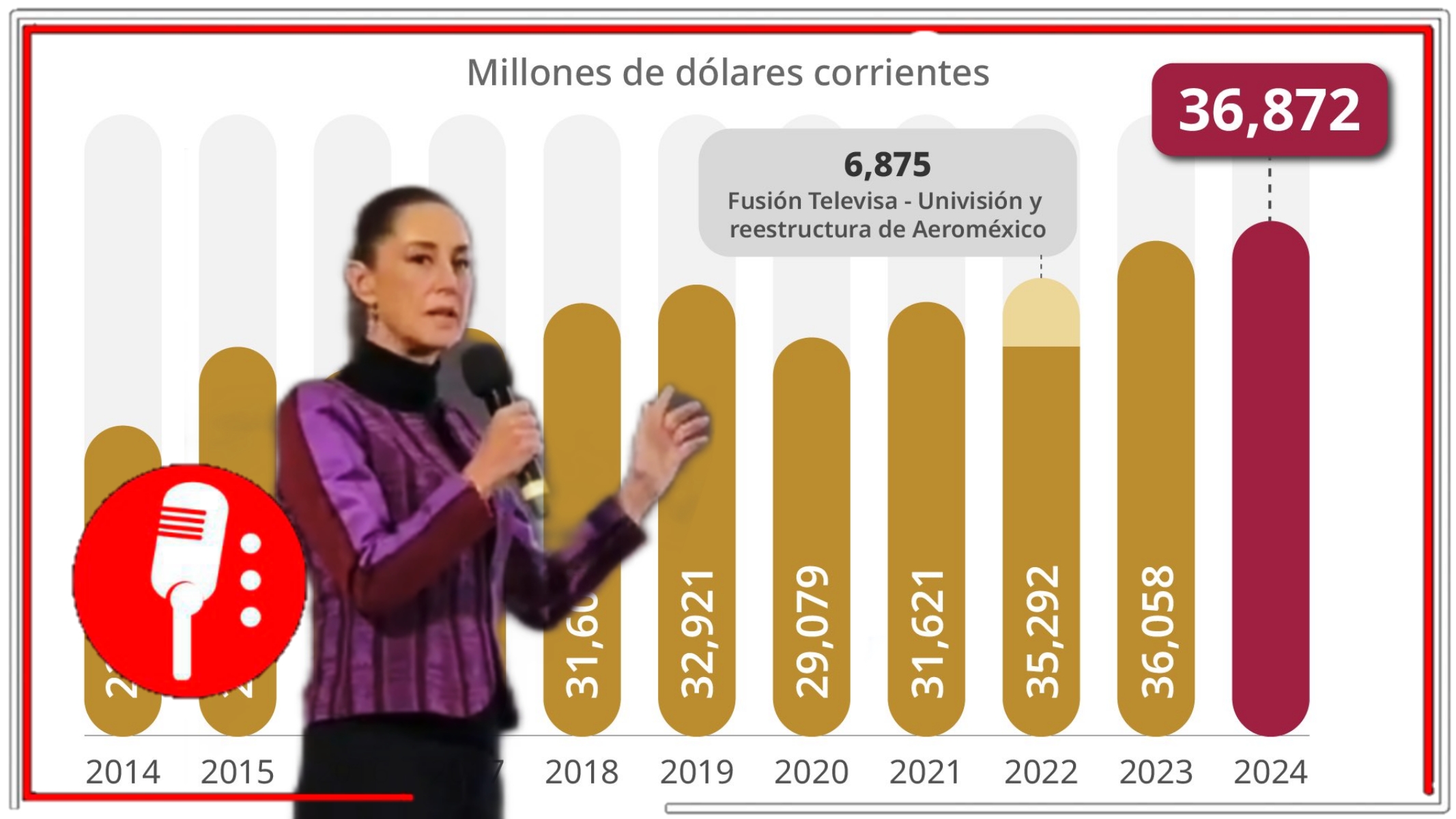 México establece nuevo récord en inversión extranjera directa en 2024