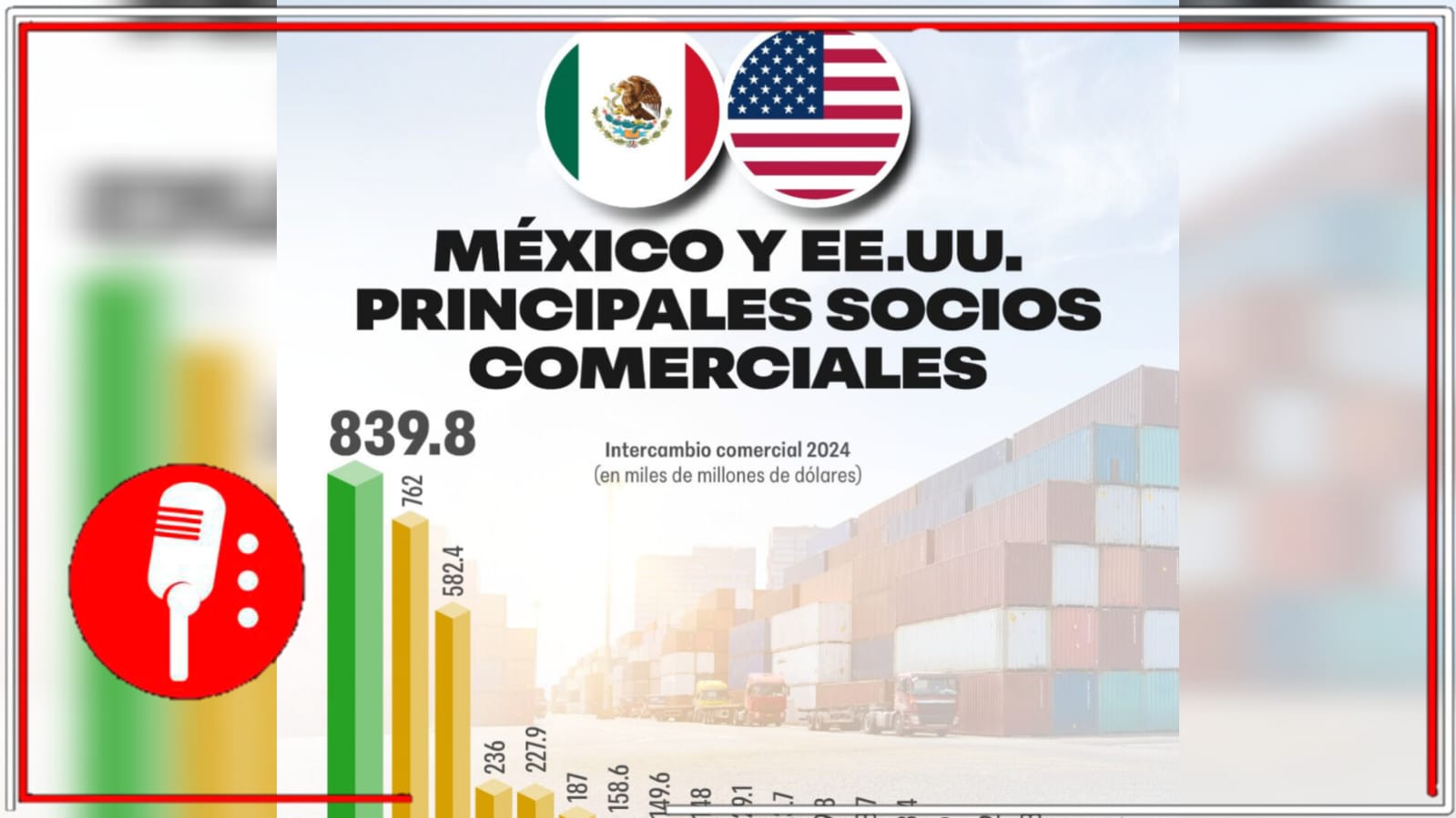 México se consolida como el principal socio comercial de EE.UU., con más de 839 mil millones de dólares en intercambio