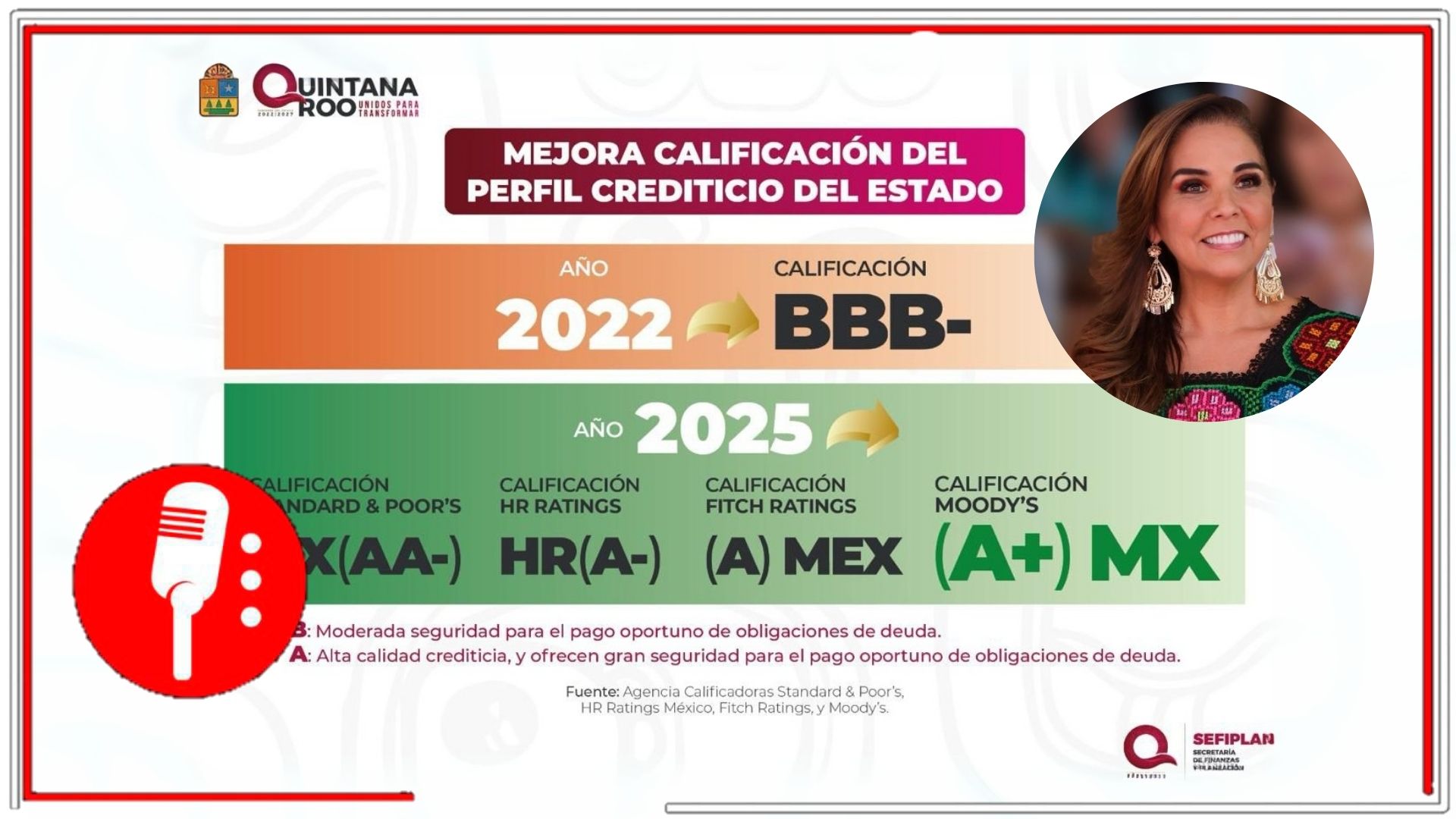Quintana Roo refuerza su solidez financiera: Moody’s eleva calificación a A+.MX