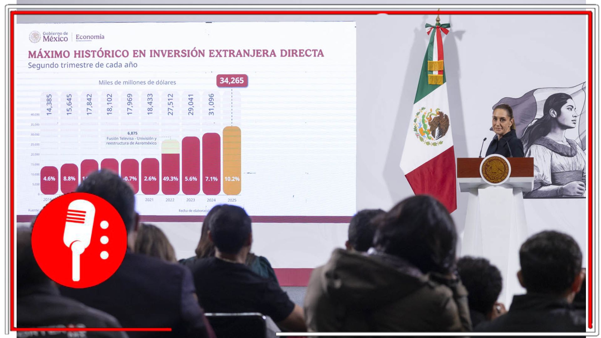 México rompe récord histórico de inversión extranjera pese a aranceles de EE. UU.