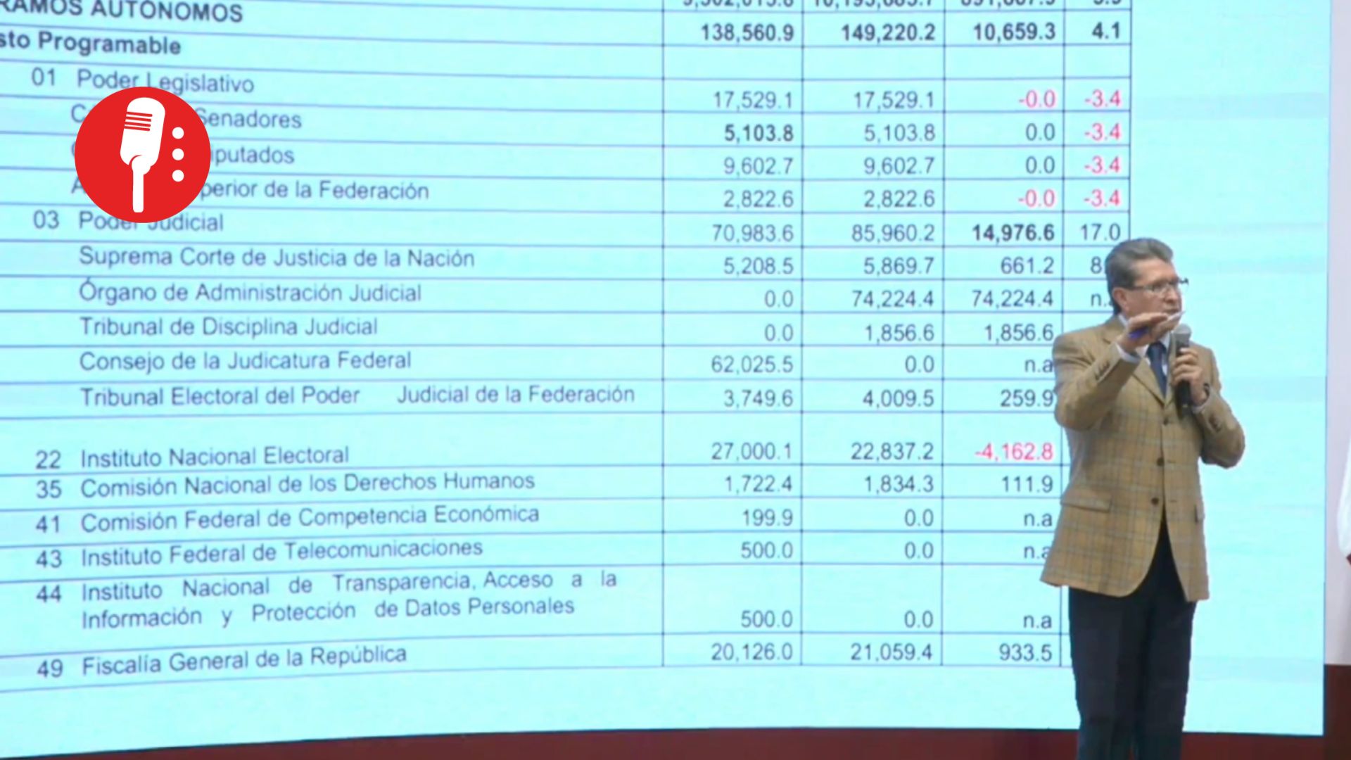 Anuncian recorte presupuestal a Poder Judicial, INE y TEPJF para 2026