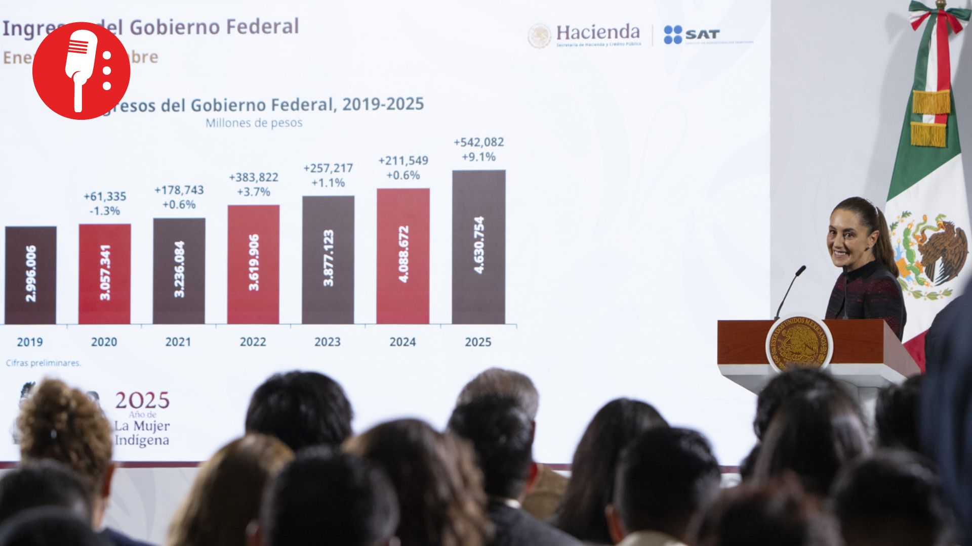 Ingresos fiscales suben 9.1% en 2025 y Hacienda proyecta 6.5 billones para 2026