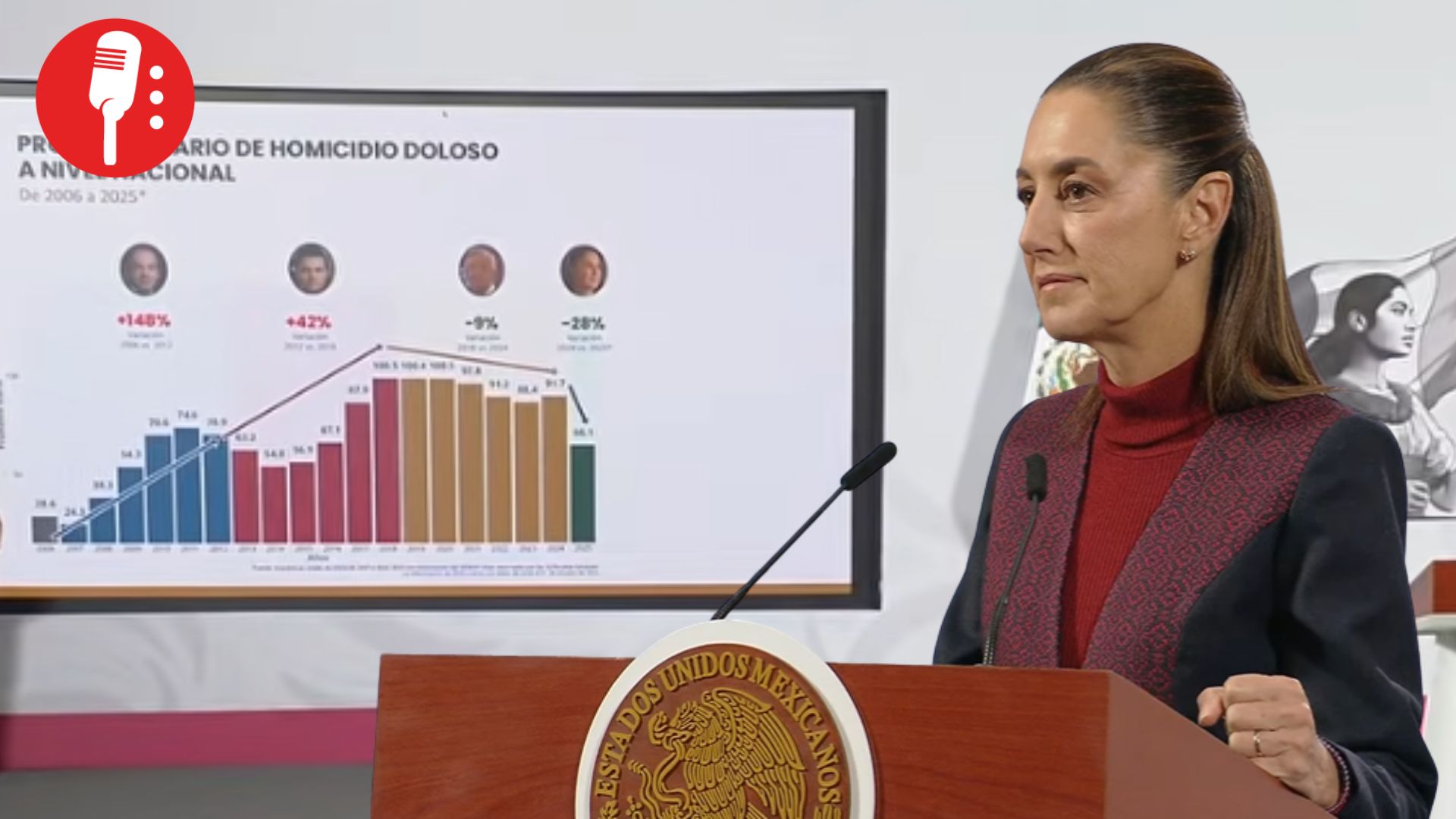 Homicidios dolosos bajan 37% durante gobierno de Claudia Sheinbaum