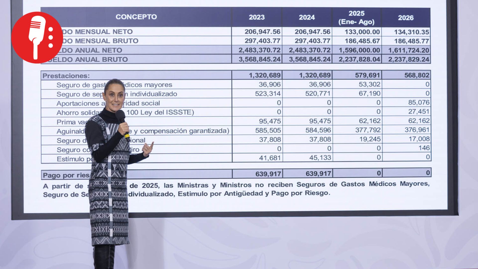Sheinbaum exhibe recorte a privilegios: ministros de la Corte pasan de 206 mil a 134 mil pesos mensuales
